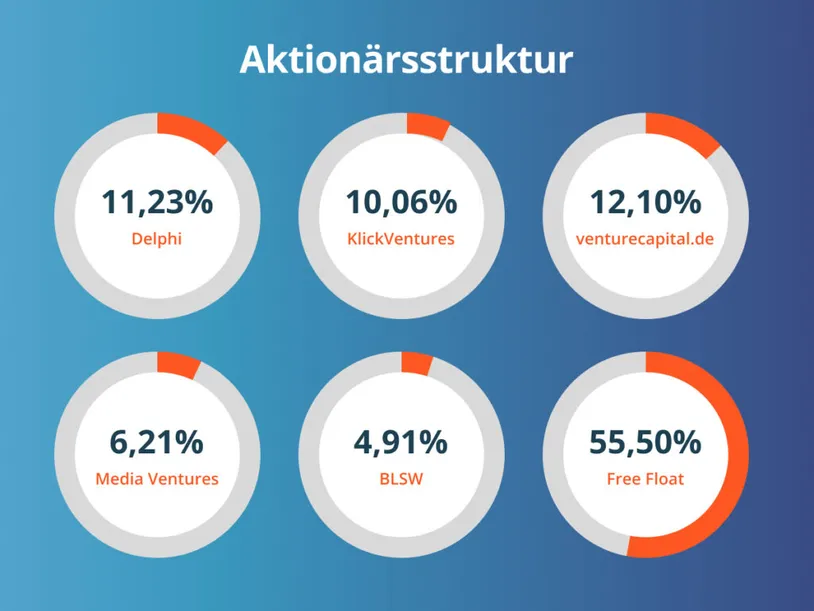 Grafiken zur Aktionärsstruktur der 123fahrschule